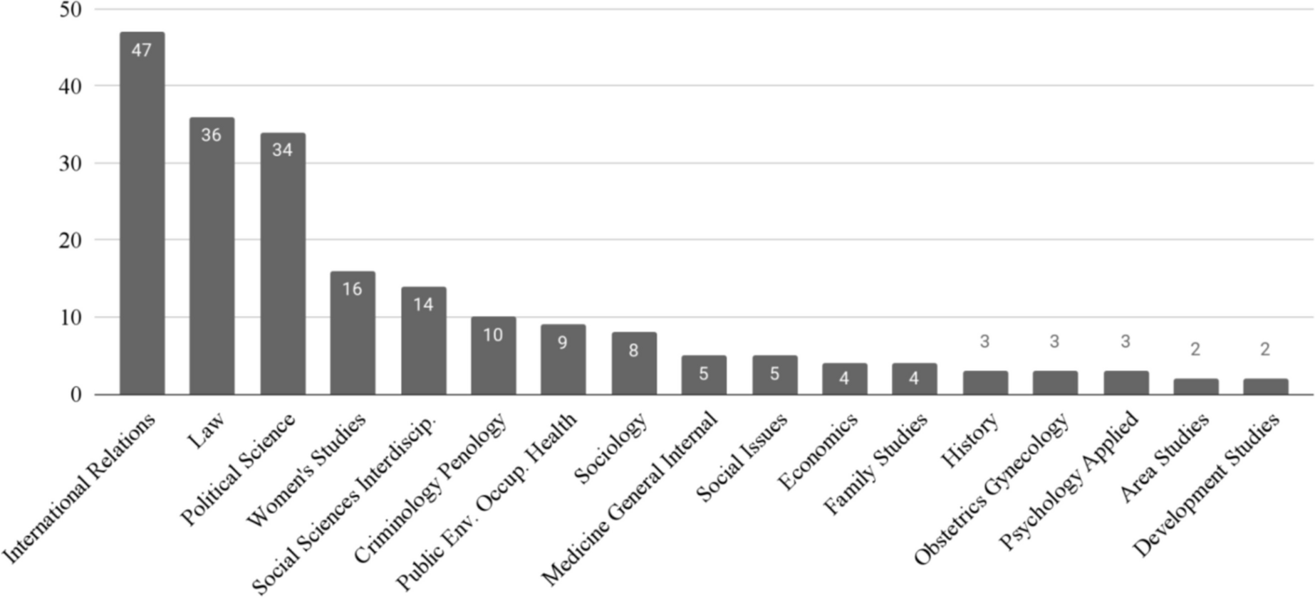 Recent Advances in the Study of Conflict-Related Sexual Violence