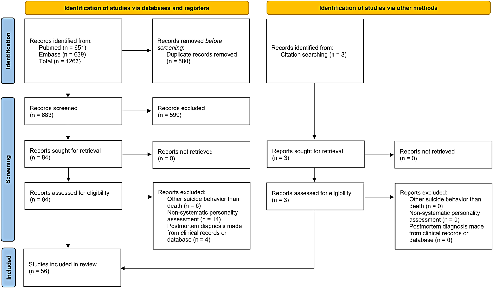 Personality Disorders and Suicide. A Systematic Review of Psychological Autopsy Studies