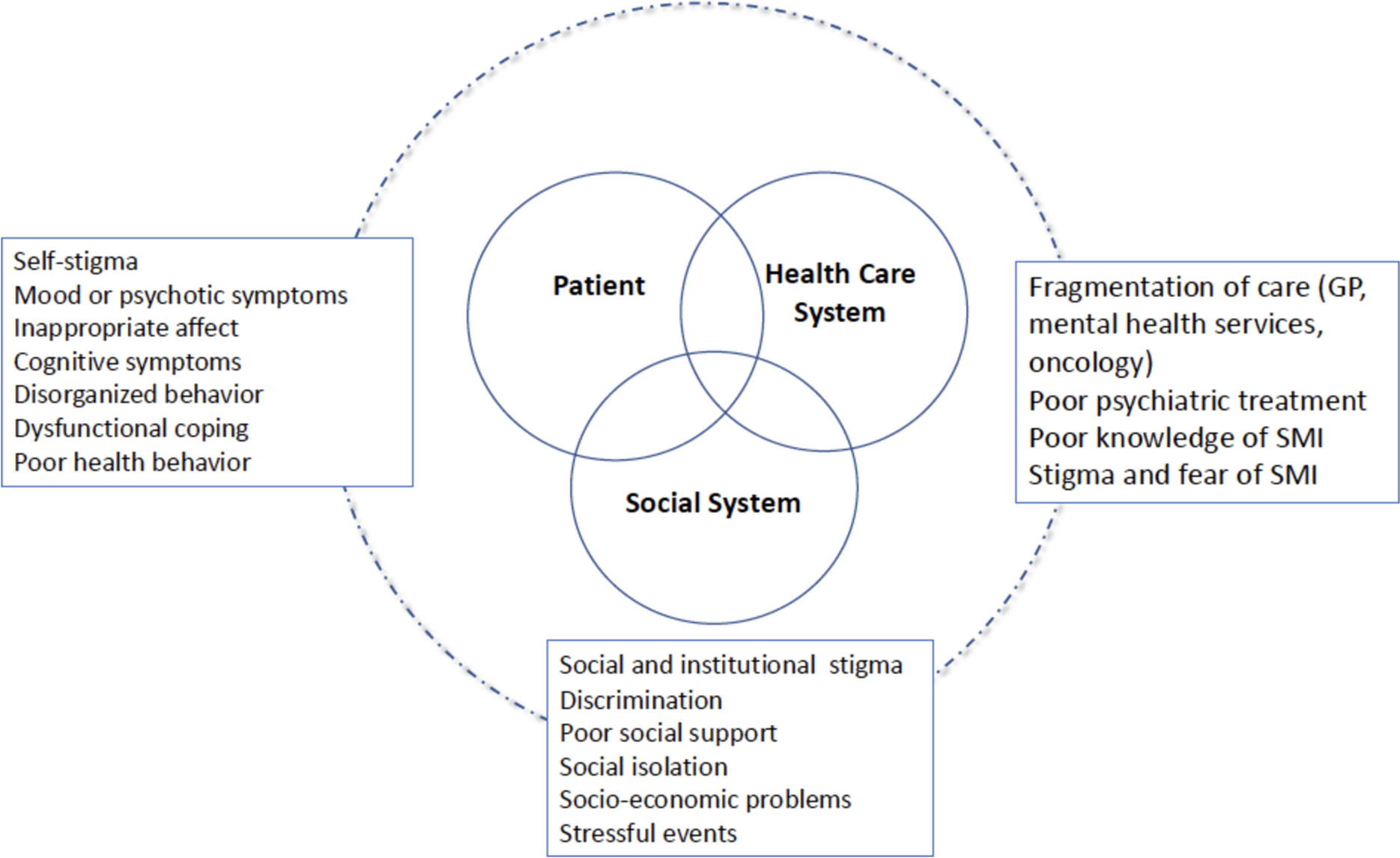 The Challenging Problems of Cancer and Serious Mental Illness