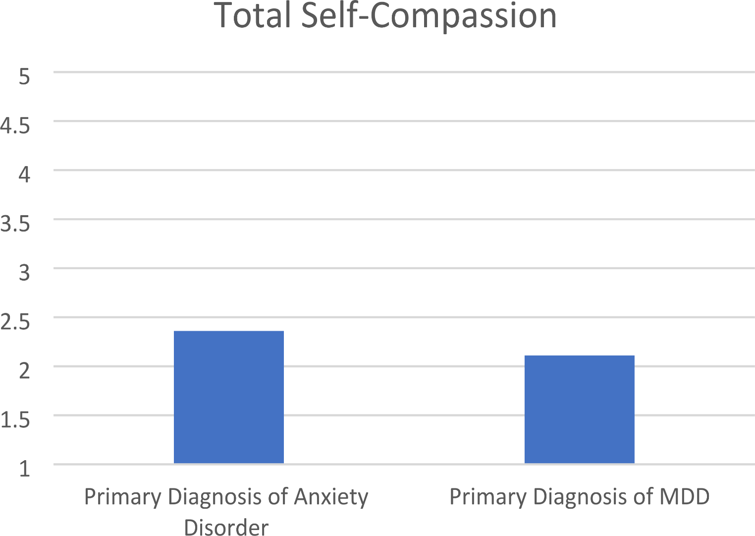 Self-Compassion Across Anxiety and Mood Disorders: Implications for Treatment