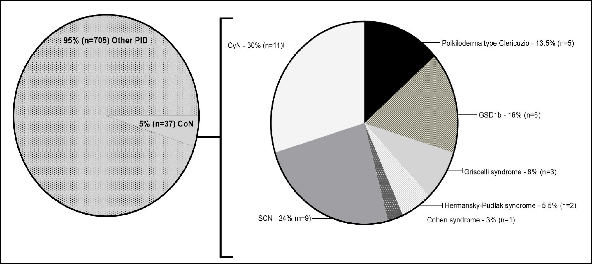 Exploring the landscape of congenital and idiopathic neutropenia in Moroccan children: a comprehensive retrospective analysis