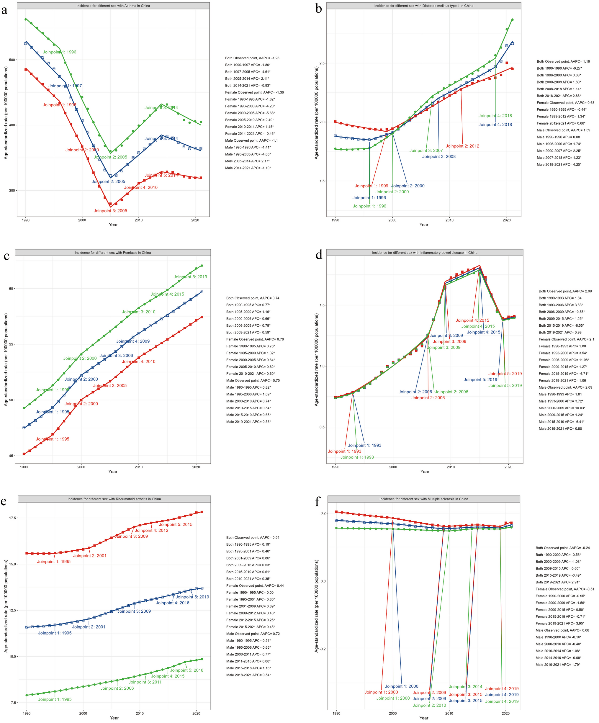 Age-standardized incidence, prevalence, mortality rates and future projections of autoimmune diseases in China: a systematic analysis based on GBD 2021