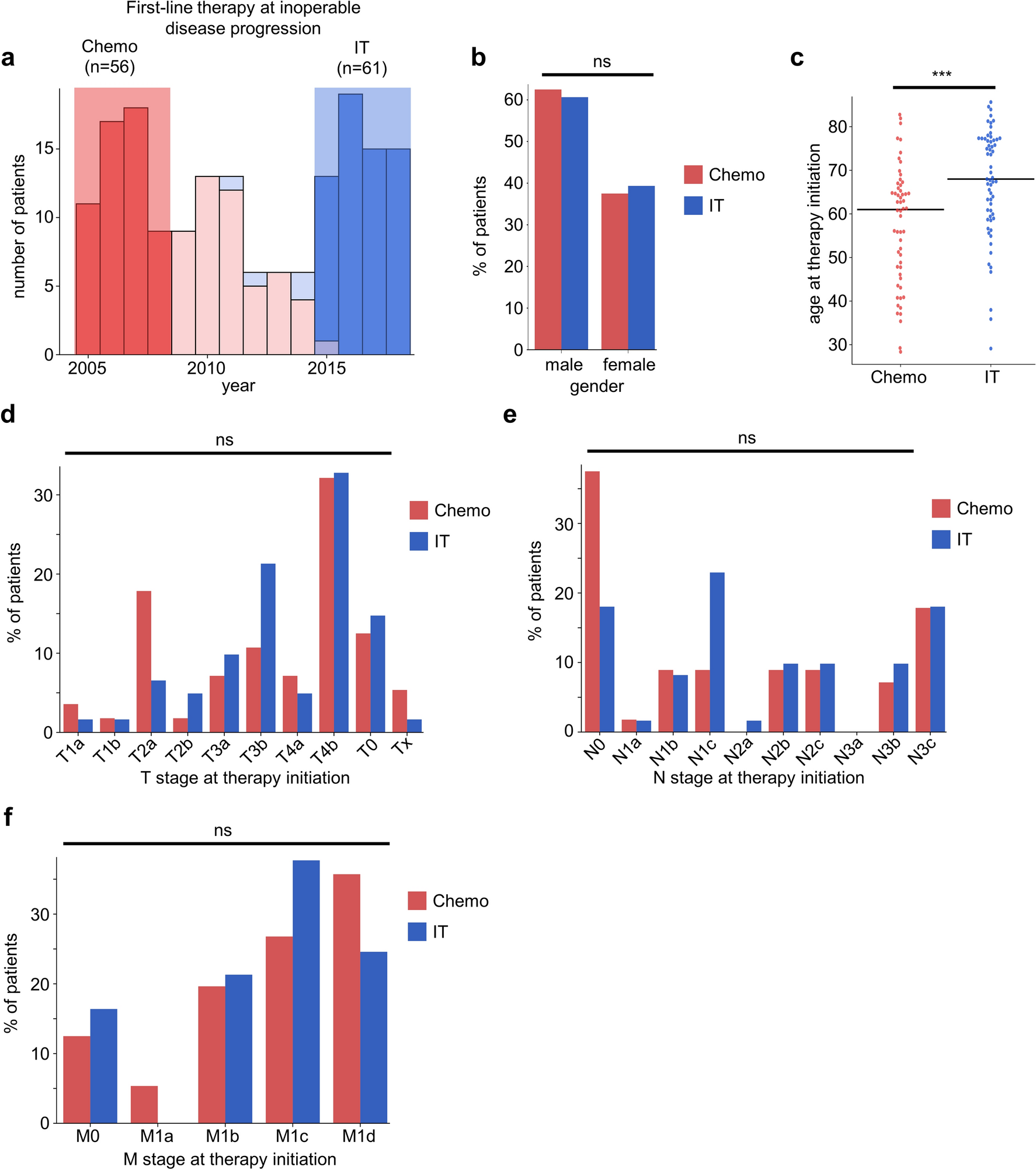 Liver Metastases are Associated with a Short Post-Progression Survival in a Real-World Group of Patients with Melanoma Treated with Checkpoint Inhibitors