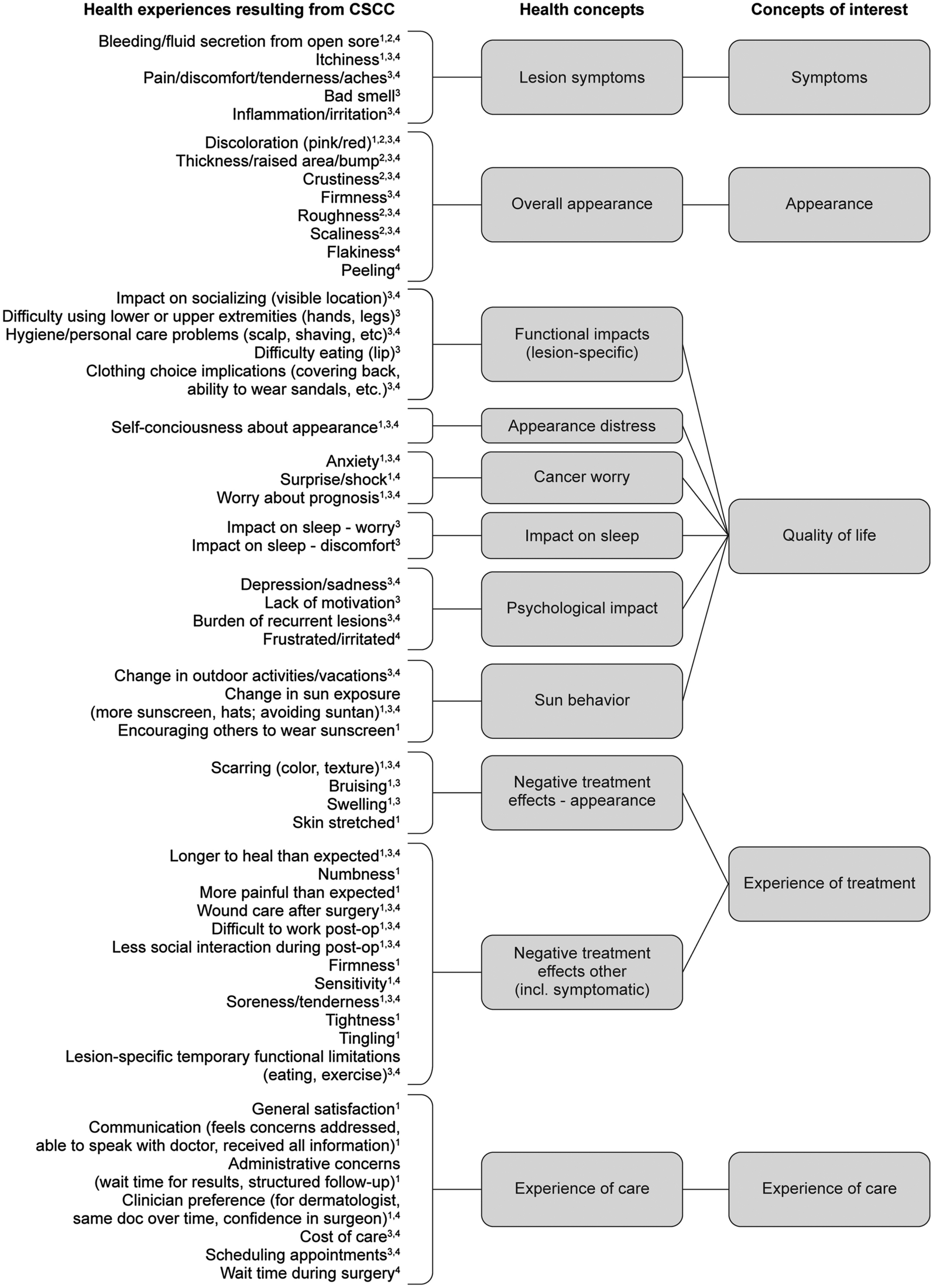 A Patient-Relevant Measurement Strategy to Assess Clinical Benefit of Novel Therapies for Non-metastatic Cutaneous Squamous Cell Carcinoma