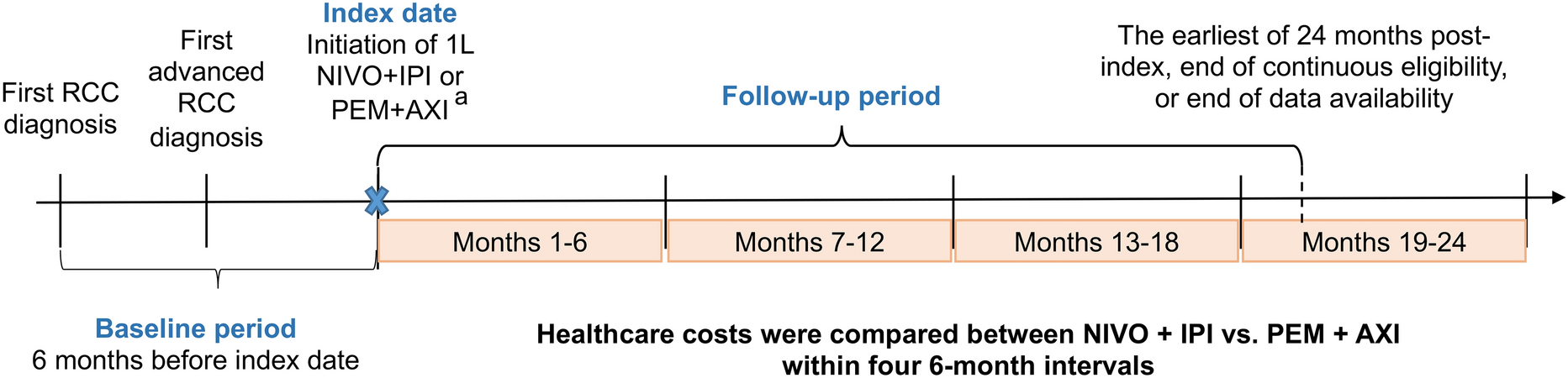 Long-Term Temporal Trends of Real-World Healthcare Costs Associated with Nivolumab Plus Ipilimumab and Pembrolizumab Plus Axitinib as First-Line Treatment for Advanced or Metastatic Renal Cell Carcinoma