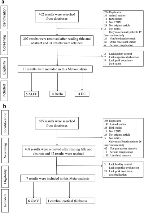 Abnormal changes of brain function and structure in patients with T2DM-related cognitive impairment: a neuroimaging meta-analysis and an independent validation