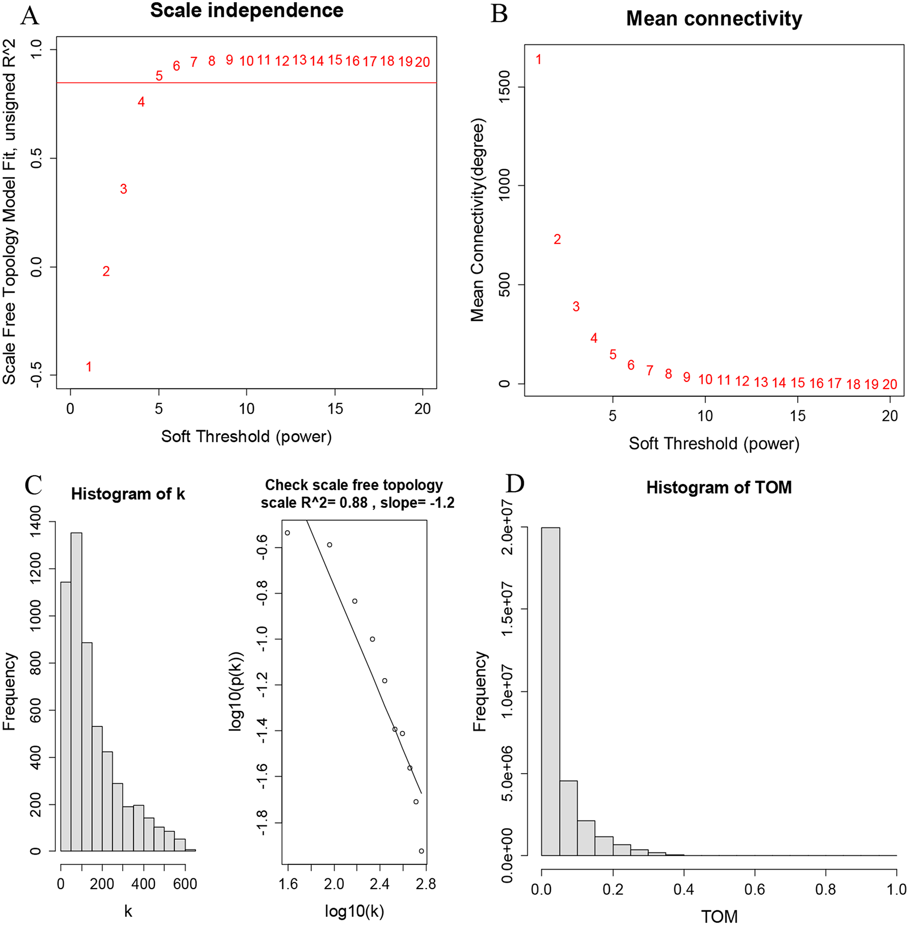 Identifying hub genes and key functional modules in leaf tissue of Populus species based on WGCNA