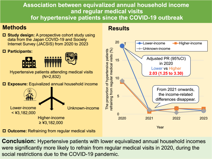 Association between equivalized annual household income and regular medical visits for hypertensive patients since the COVID-19 outbreak