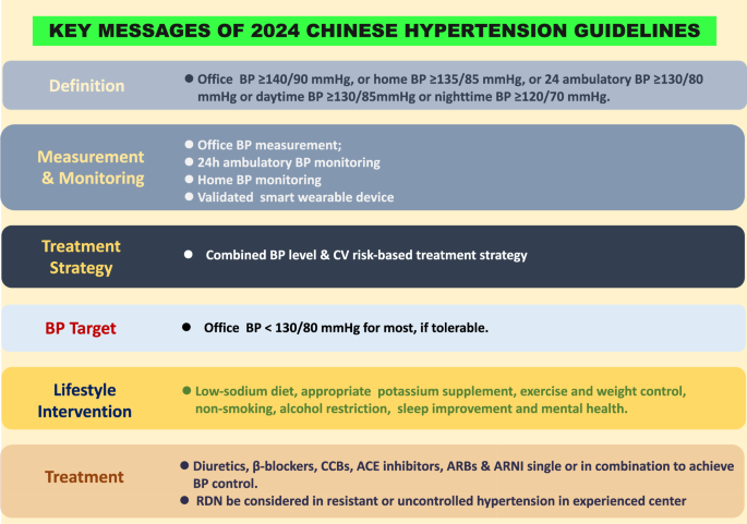 Highlights of the 2024 Chinese hypertension guidelines