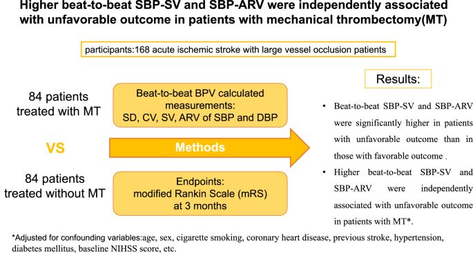 Prognostic value of beat-to-beat blood pressure variability parameters in patients after mechanical thrombectomy