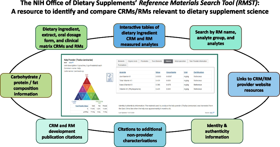 A new database to guide reference material selection for dietary supplement and nutrition science