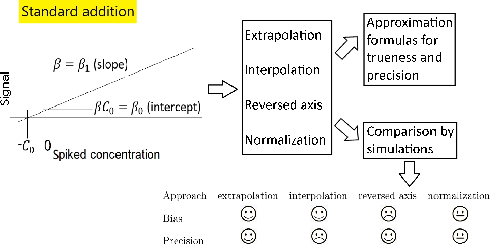 Evaluation of four different standard addition approaches with respect to trueness and precision