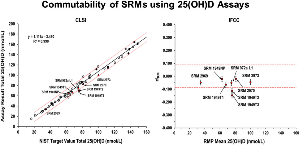 Commutability assessment of new standard reference materials (SRMs) for determining serum total 25-hydroxyvitamin D using ligand binding and liquid chromatography–tandem mass spectrometry (LC–MS/MS) assays