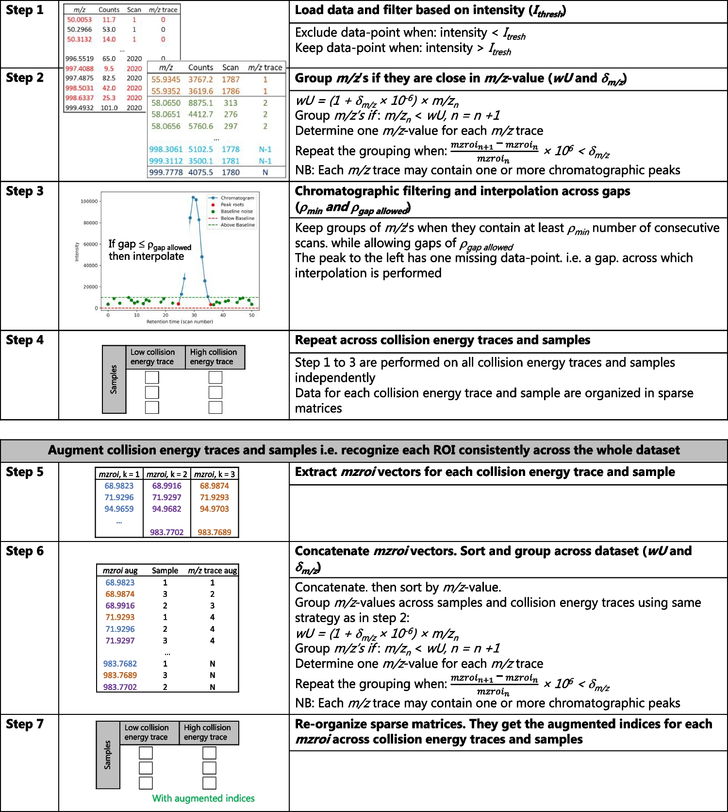 A fast region of interest algorithm for efficient data compression and improved peak detection in high-resolution mass spectrometry