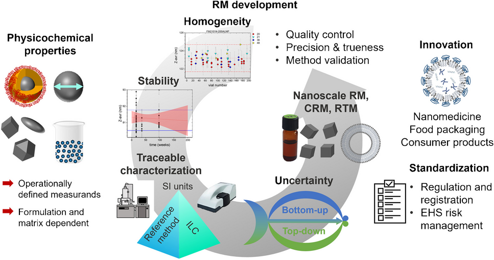 Nanoscale reference and test materials for the validation of characterization methods for engineered nanomaterials — current state, limitations, and needs