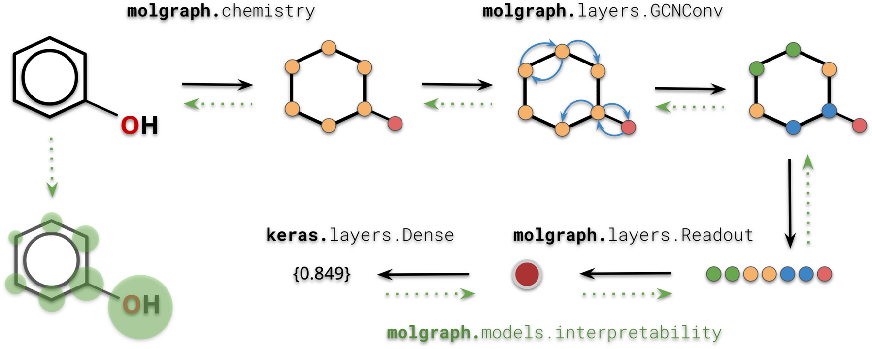 MolGraph: a Python package for the implementation of molecular graphs and graph neural networks with TensorFlow and Keras