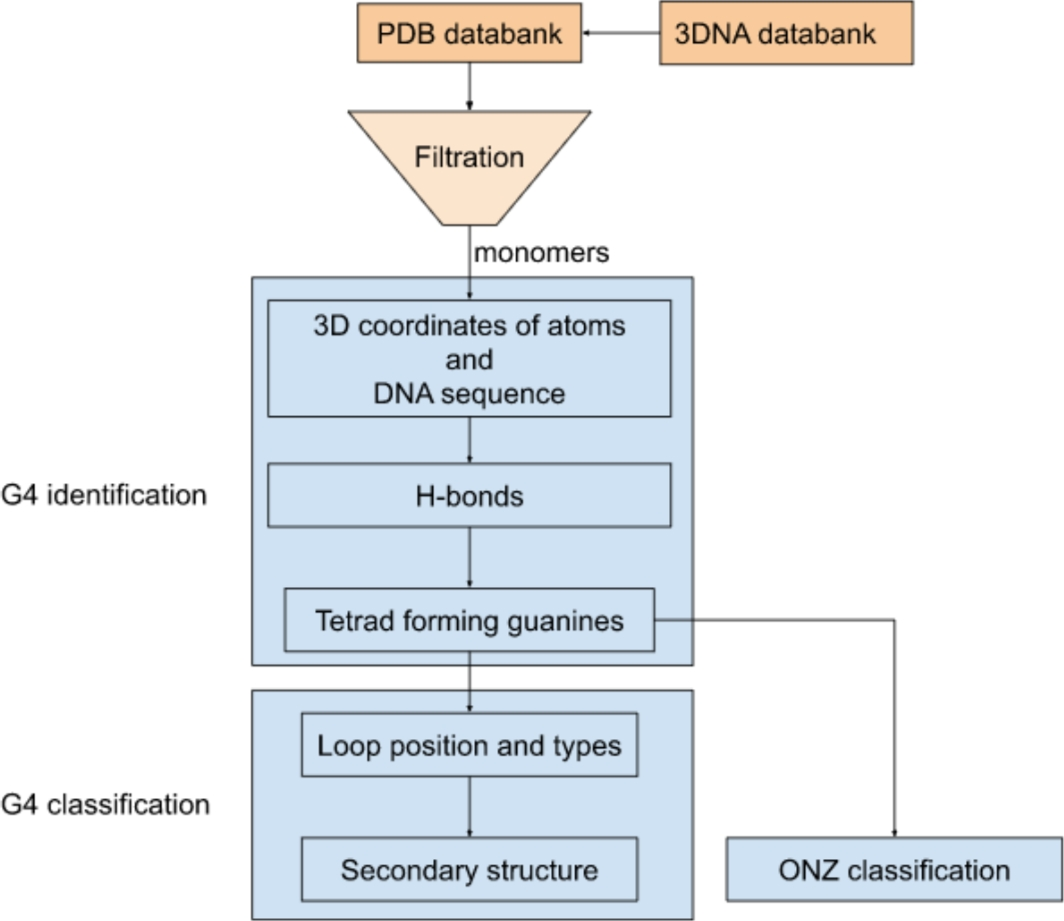 Computational Identification and Illustrative Standard for Representation of Unimolecular G-Quadruplex Secondary Structures (CIIS-GQ)