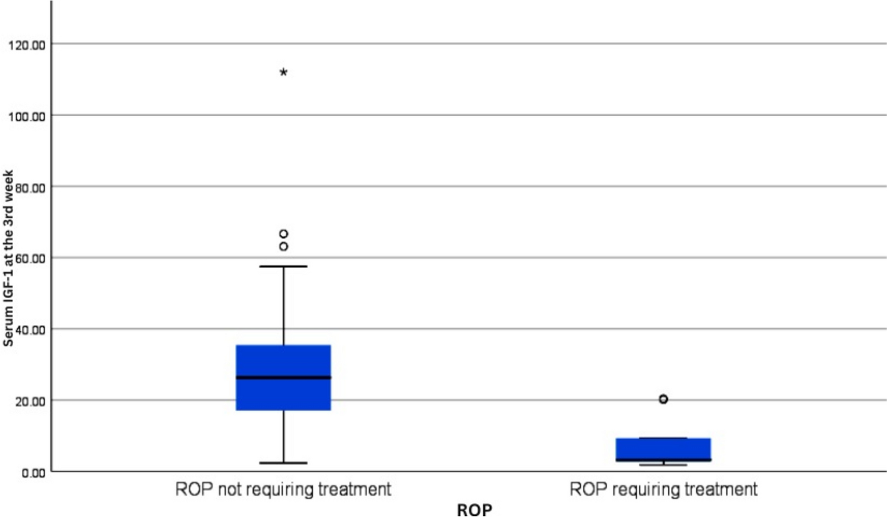 Early applicability of retinopathy of prematurity score (ROPScore) and serum insulin growth factor-1 (IGF-1) for predicting treatment-requiring retinopathy of prematurity: a prospective cohort study