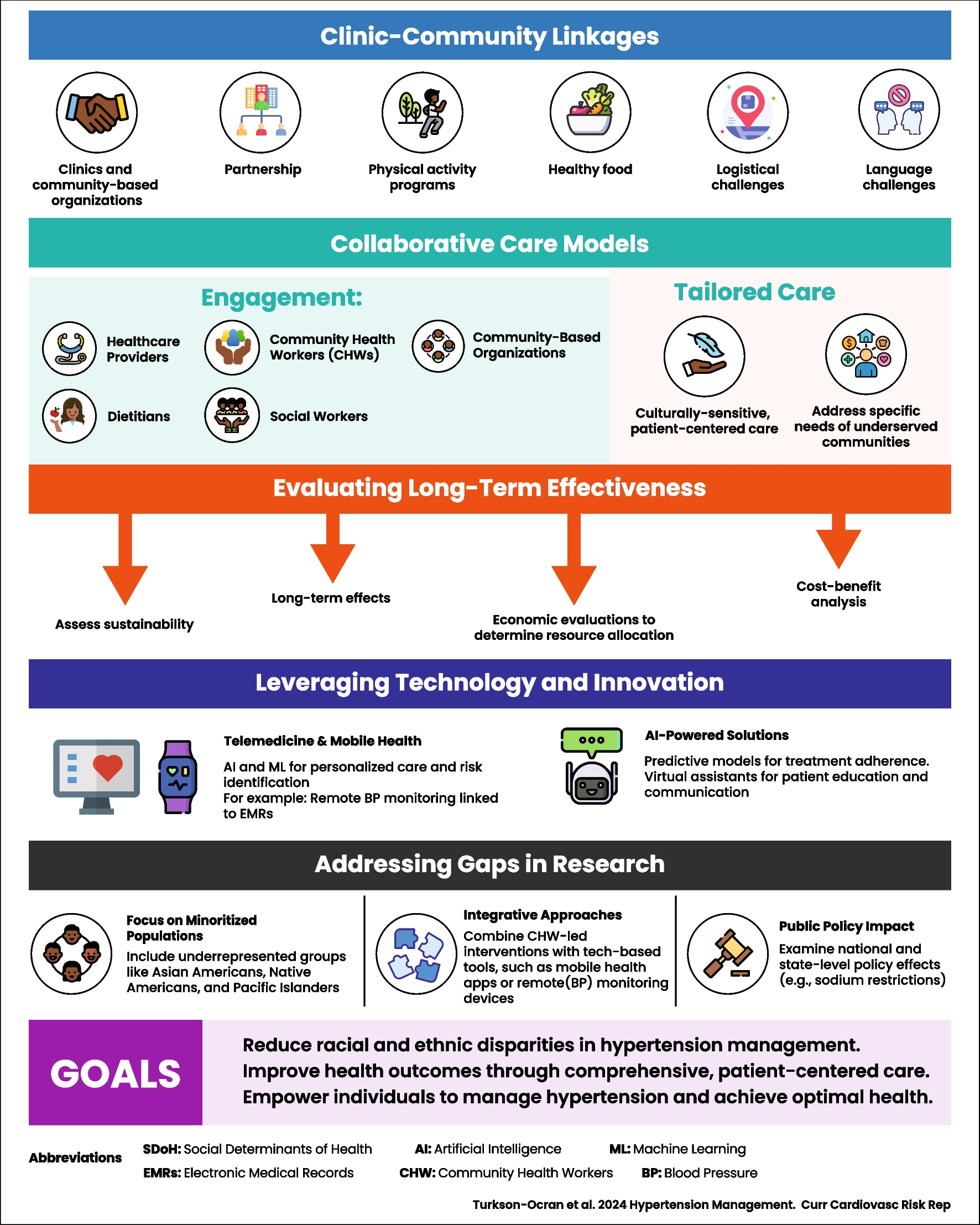 Hypertension Management to Reduce Racial/Ethnic Disparities: Clinical and Community-Based Interventions