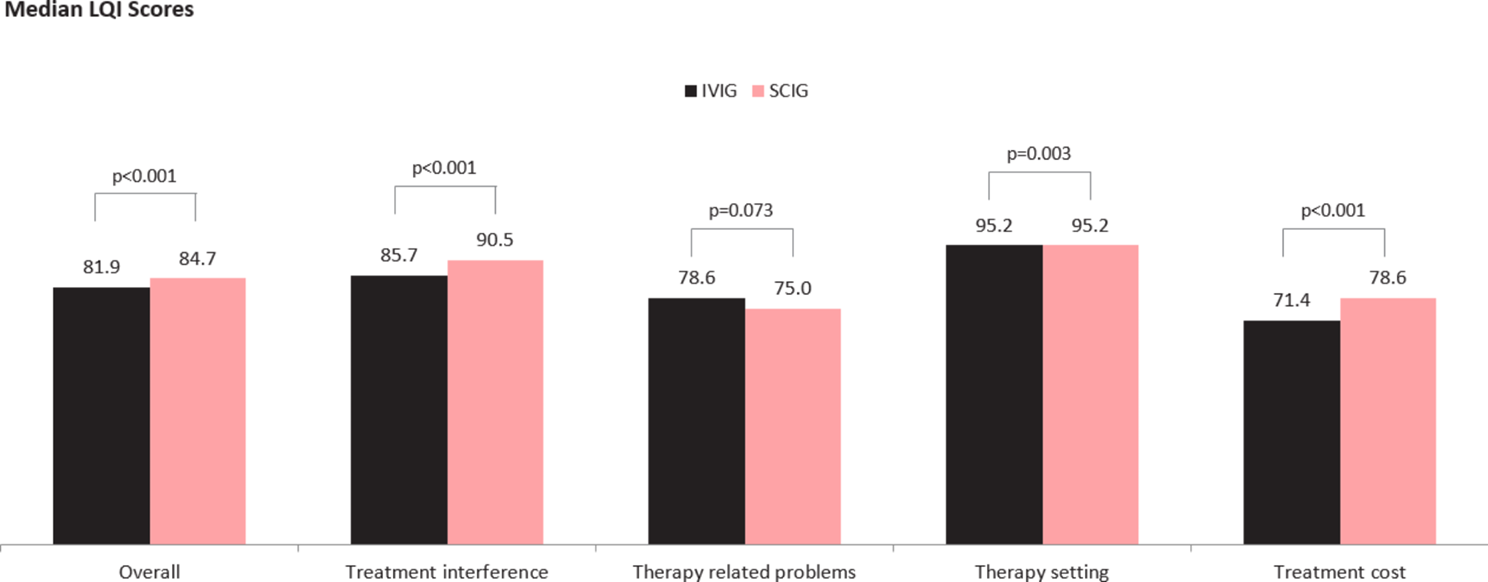 Immunoglobulin replacement therapy in patients with primary and secondary immunodeficiencies: impact of infusion method on immunoglobulin-specific perceptions of quality of life and treatment satisfaction