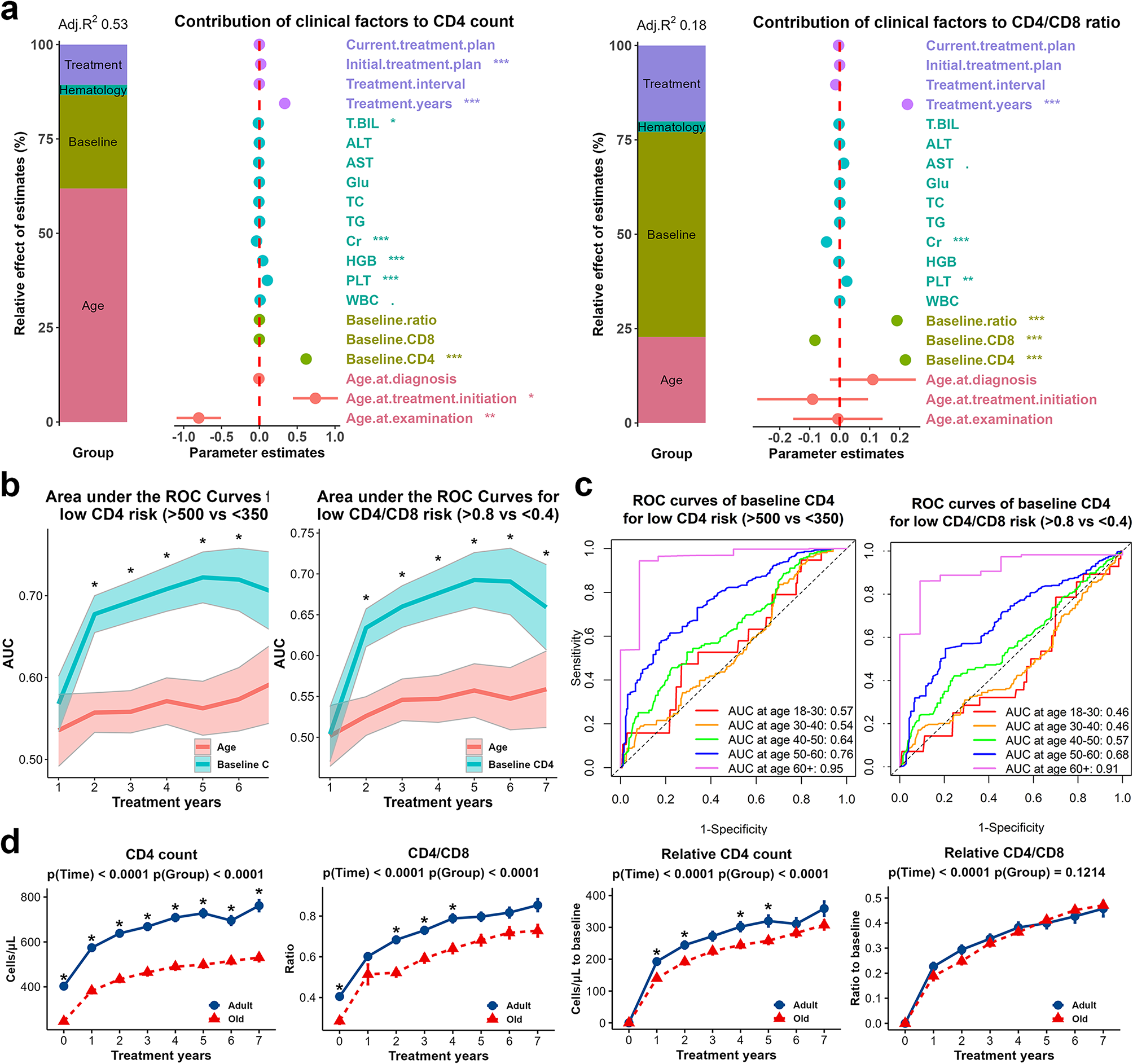 Limited restoration of T cell subset distribution and immune function in older people living with HIV-1 receiving HAART