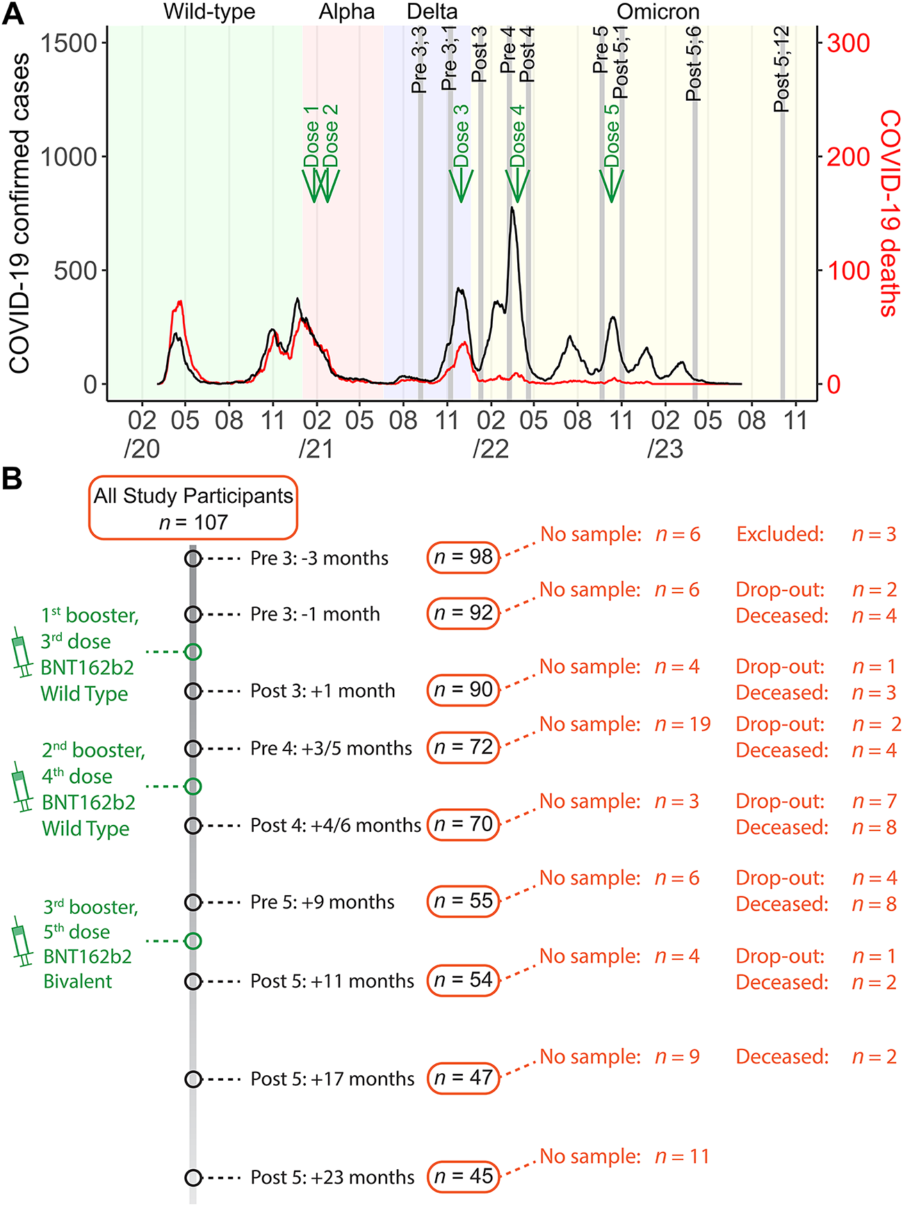 High SARS-CoV-2 antibody levels after three consecutive BNT162b2 booster vaccine doses in nursing home residents