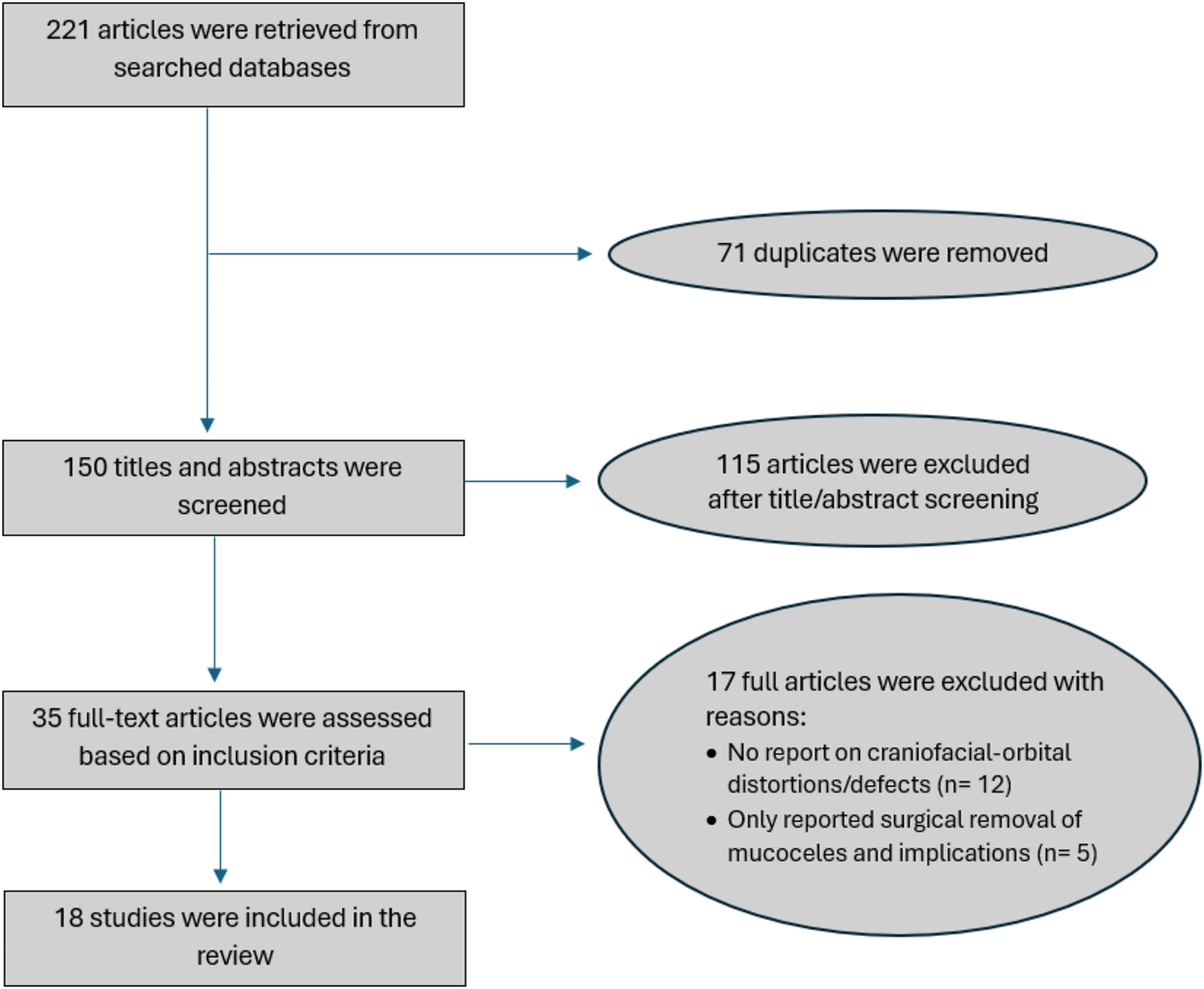 Paranasal sinus mucoceles and its distortion of craniofacial-orbital anatomy: a narrative synthesis