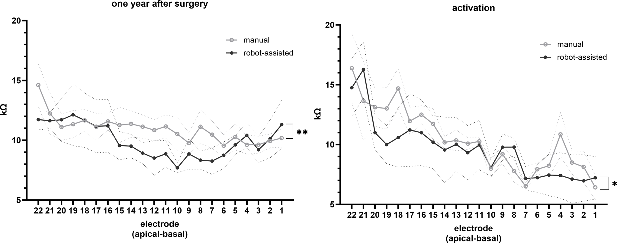 Robot-assisted vs. manual cochlear implant electrode array insertion in four children