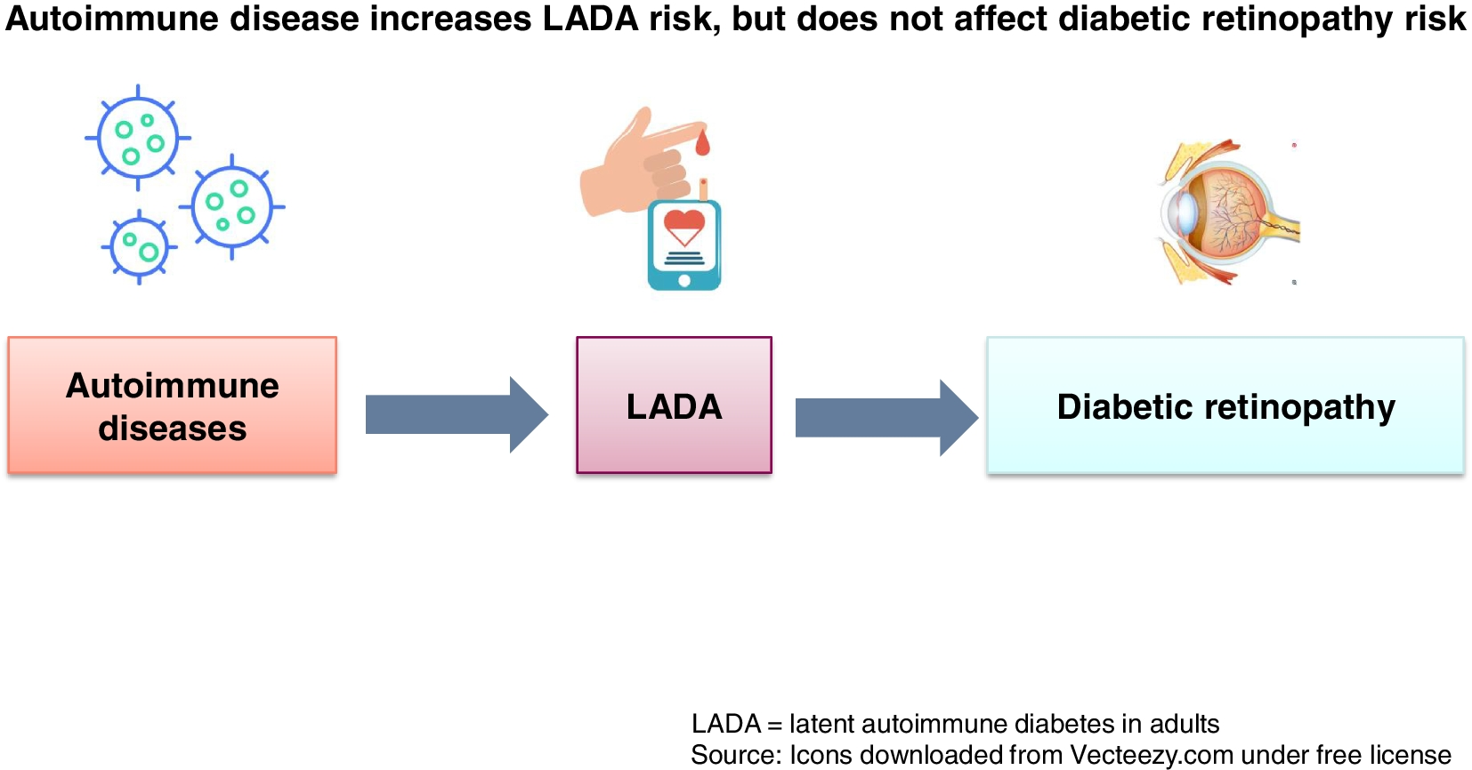 Autoimmune diseases and the risk and prognosis of latent autoimmune diabetes in adults