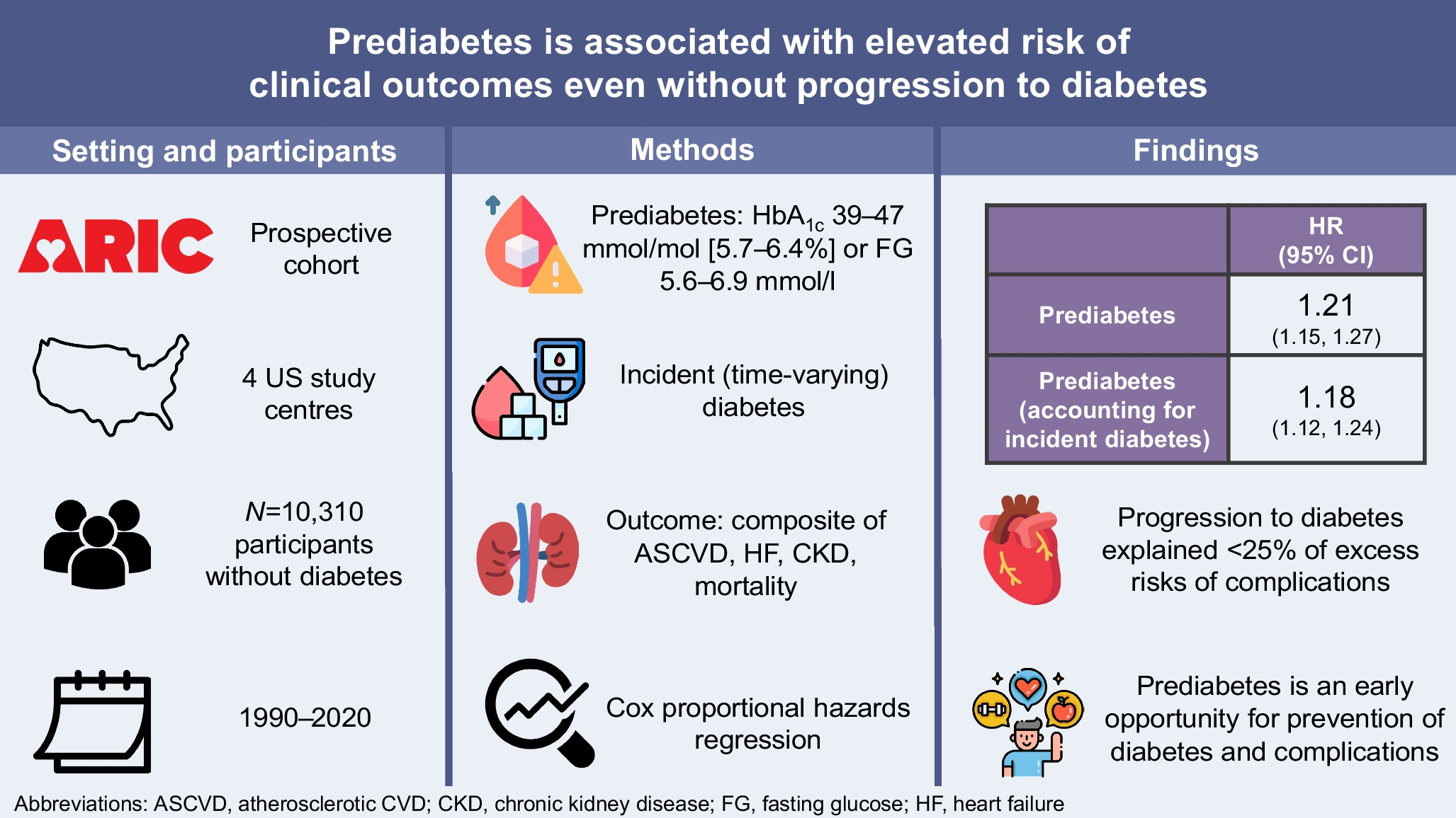 Prediabetes is associated with elevated risk of clinical outcomes even without progression to diabetes