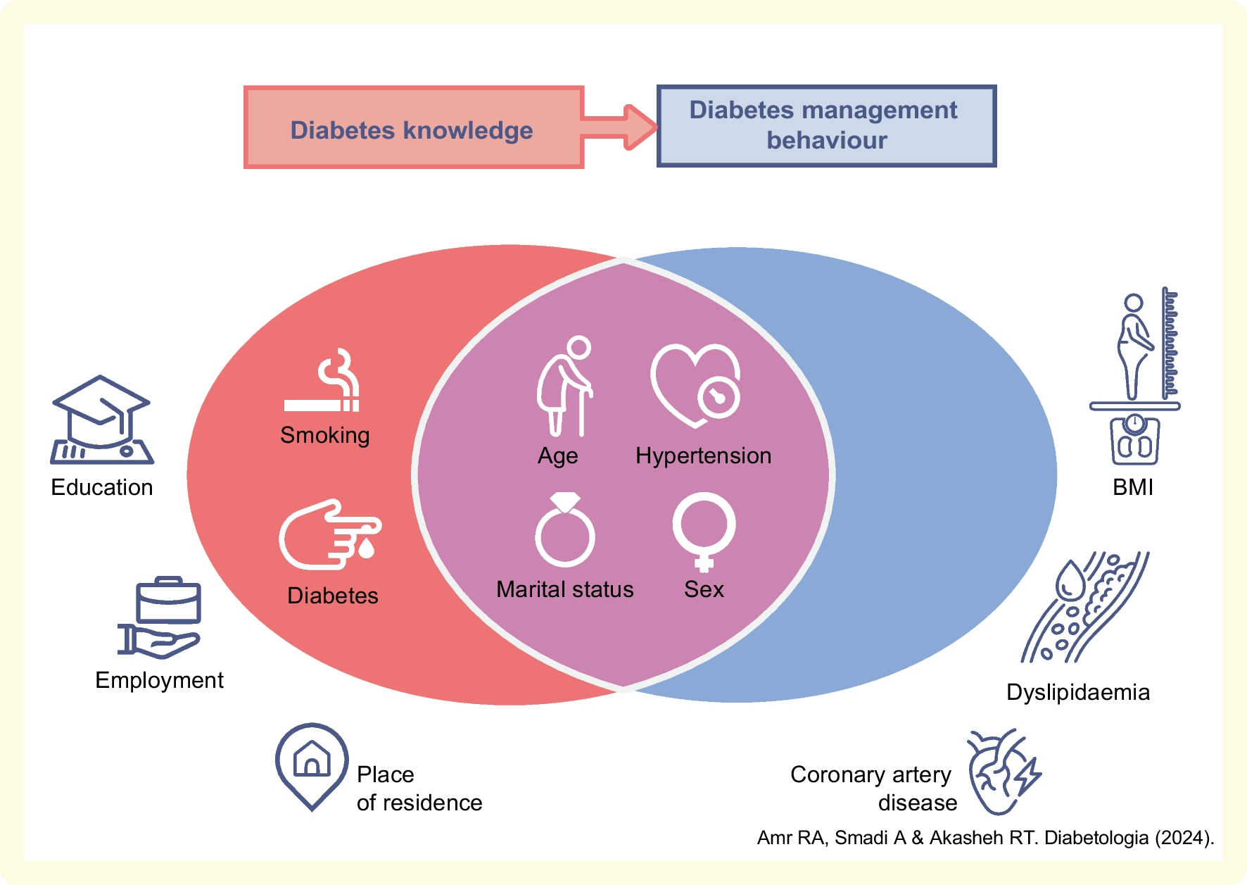 Diabetes knowledge and behaviour: a cross-sectional study of Jordanian adults