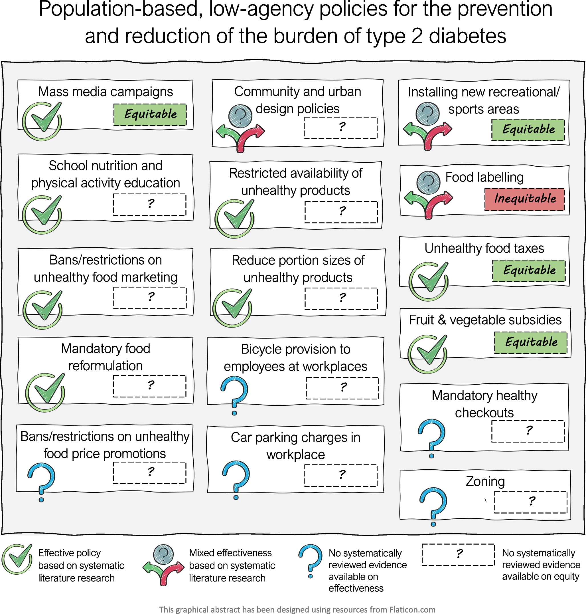 Evidence on the effectiveness and equity of population-based policies to reduce the burden of type 2 diabetes: a narrative review