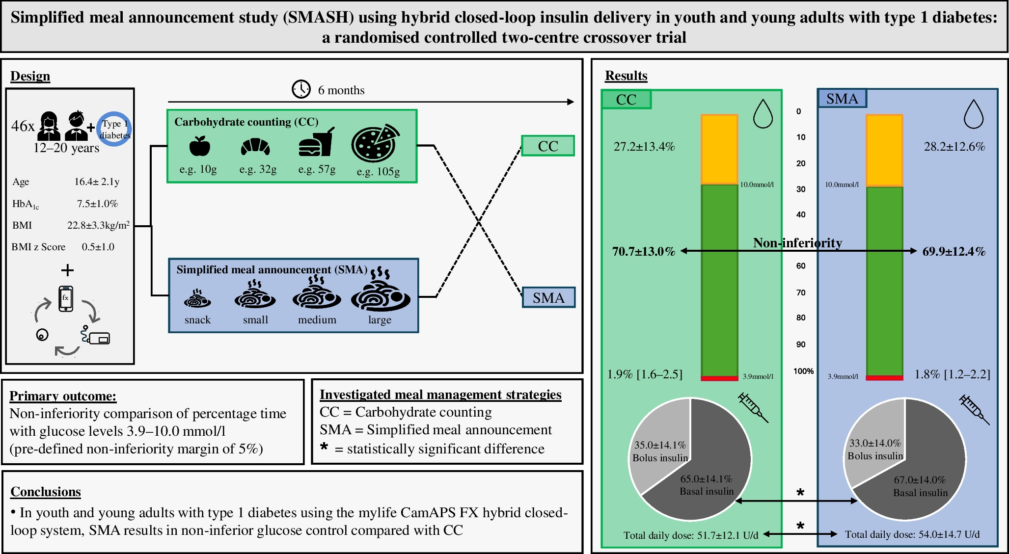 Simplified meal announcement study (SMASH) using hybrid closed-loop insulin delivery in youth and young adults with type 1 diabetes: a randomised controlled two-centre crossover trial