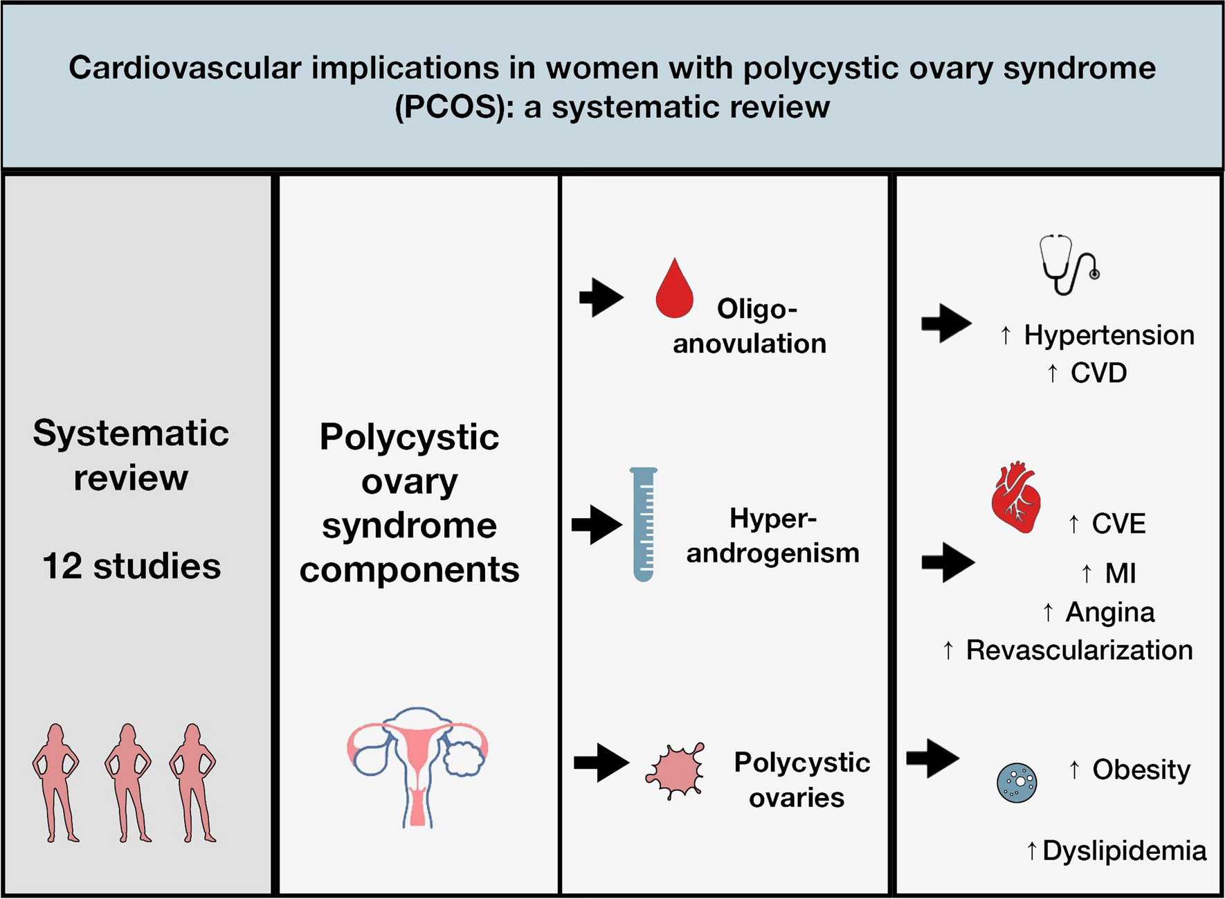 Insights of Cardiovascular Involvement in Women by Non-Invasive Imaging – Focus on Polycystic Ovaries Syndrome