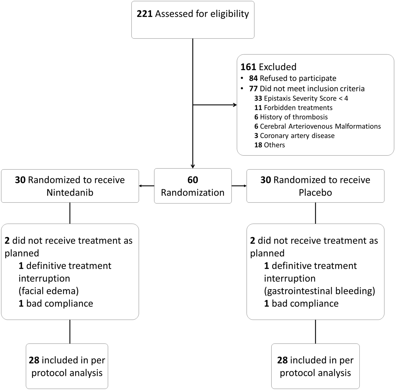 Effect of oral nintedanib vs placebo on epistaxis in hereditary hemorrhagic telangiectasia: the EPICURE multicenter randomized double-blind trial