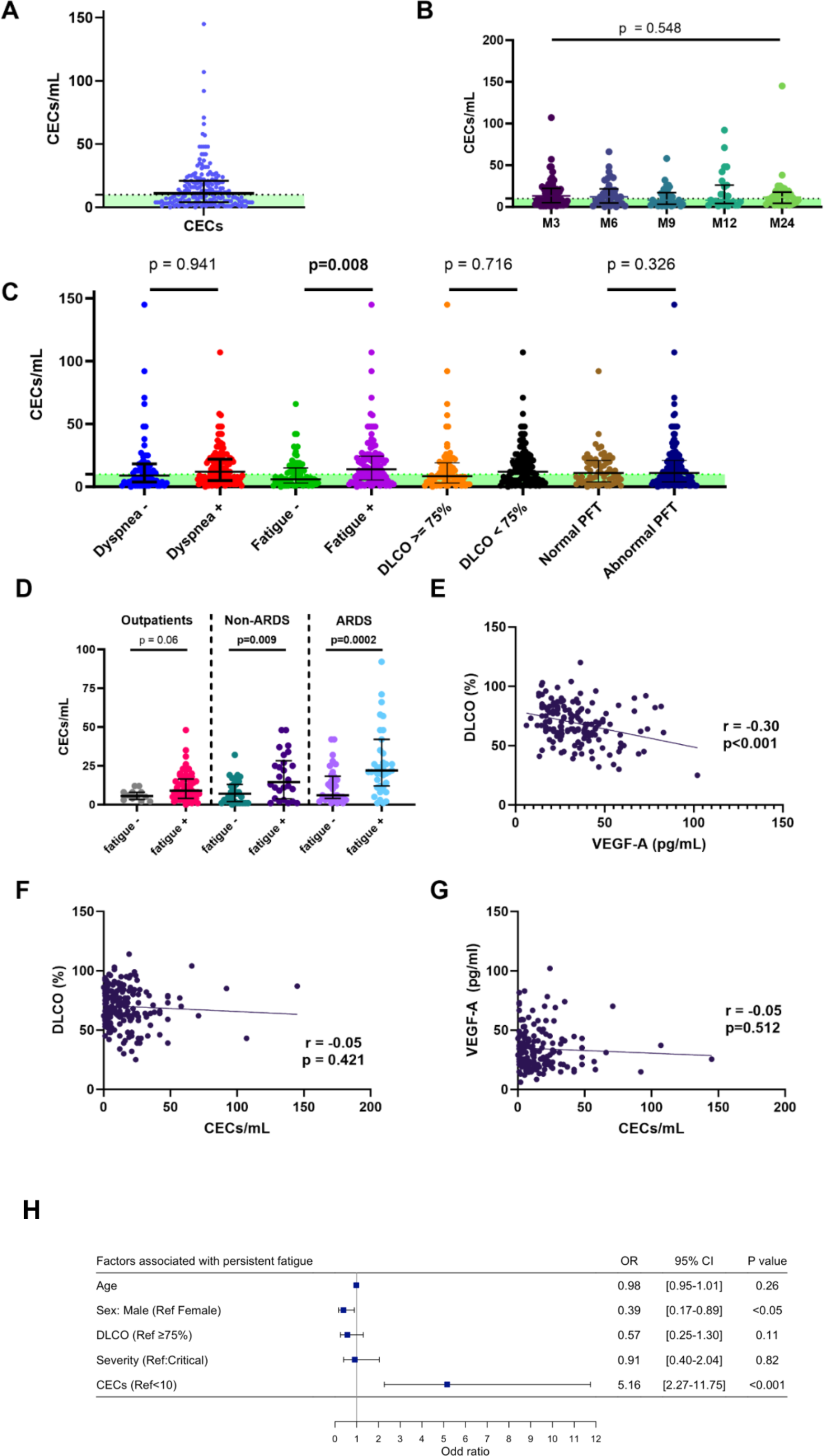 Circulating endothelial cells: a key biomarker of persistent fatigue after hospitalization for COVID-19