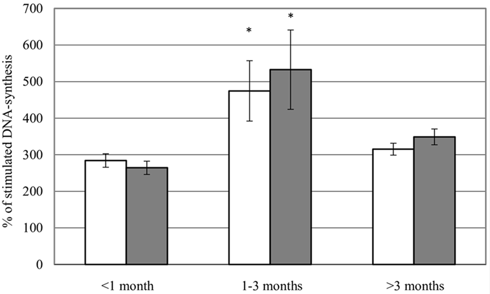 Study on mitogenic activity of serum from patients with total coronary occlusions: relation to duration of occlusion