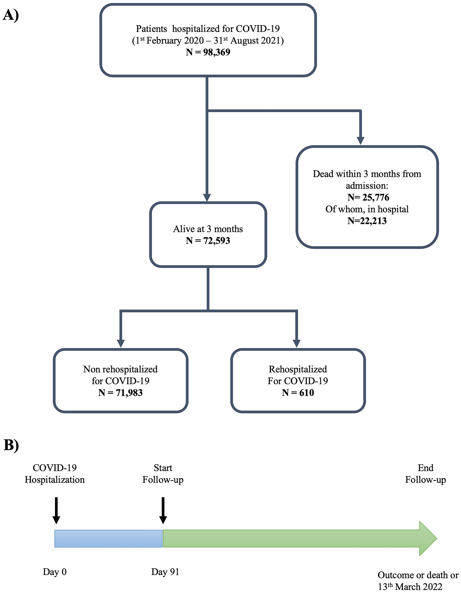 Predictors of COVID-19 Readmission Among Patients Previously Hospitalized for SARS-CoV-2