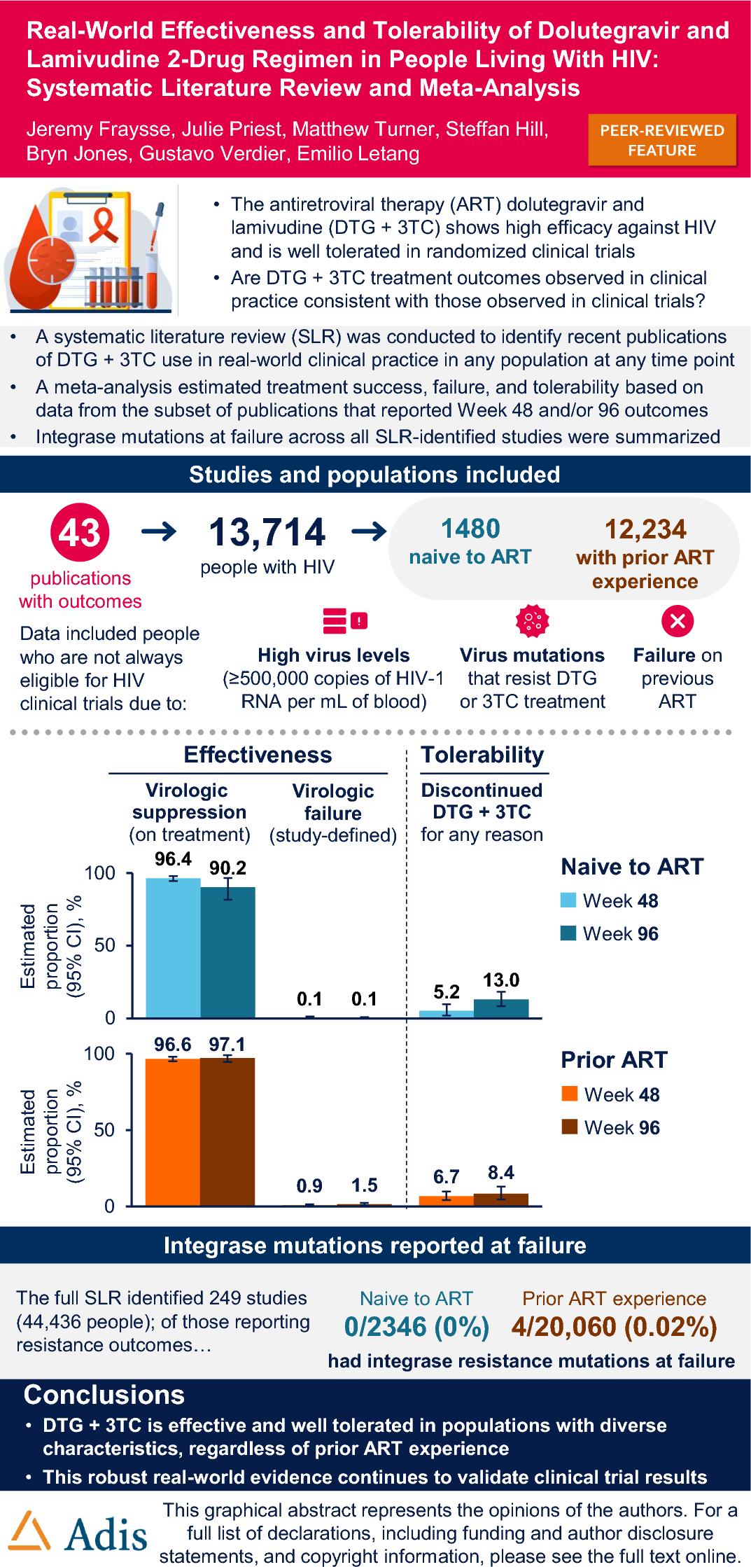 Real-World Effectiveness and Tolerability of Dolutegravir and Lamivudine 2-Drug Regimen in People Living with HIV: Systematic Literature Review and Meta-Analysis