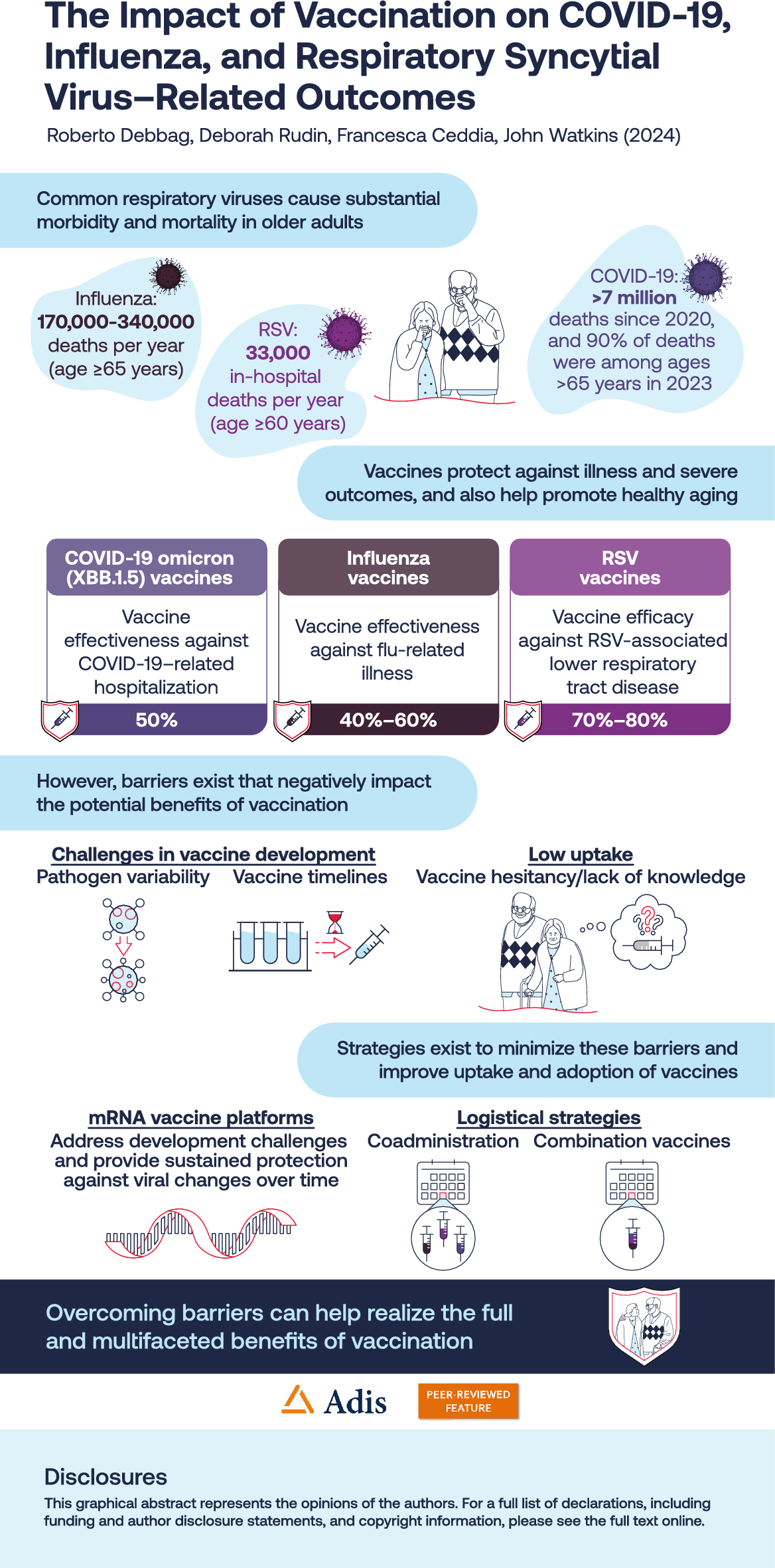 The Impact of Vaccination on COVID-19, Influenza, and Respiratory Syncytial Virus-Related Outcomes: A Narrative Review