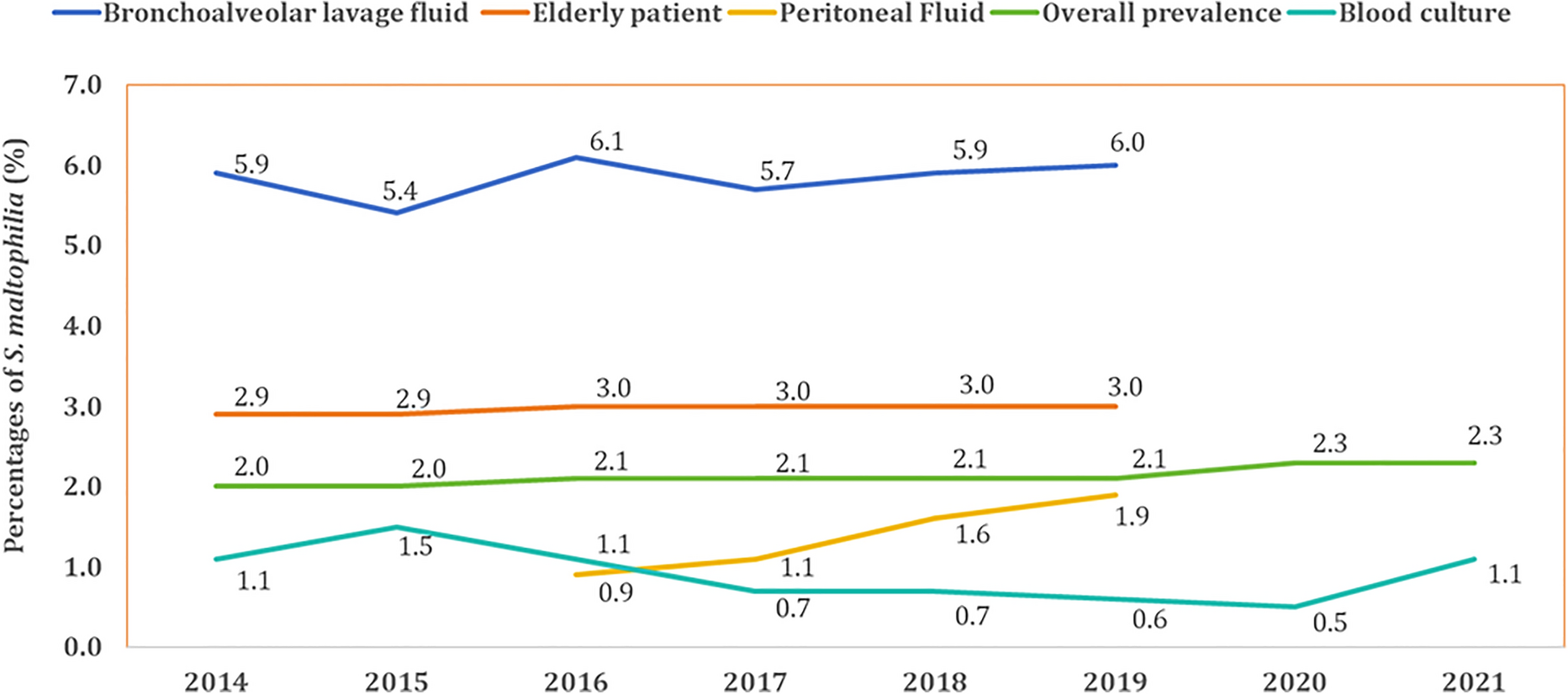 Epidemiology and Antimicrobial Resistance of Stenotrophomonas maltophilia in China, 2014–2021