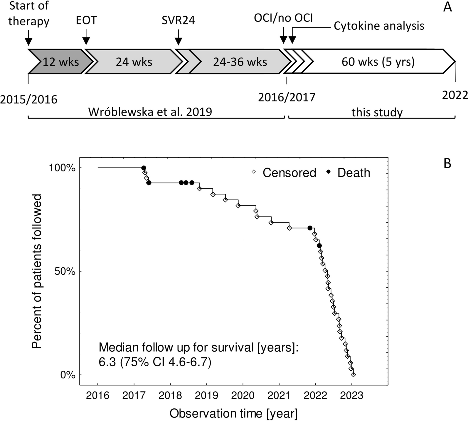 Residual HCV-RNA and Elevated Platelet-to-Lymphocyte Ratio Predict Poor Long-Term Outcomes in Patients with Chronic Hepatitis C After Treatment