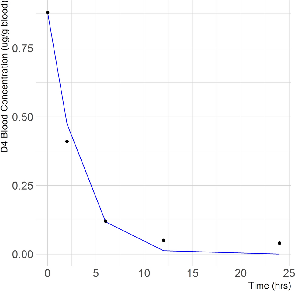 Kinetically-derived maximal dose (KMD) confirms lack of human relevance for high-dose effects of octamethylcyclotetrasiloxane (D4)