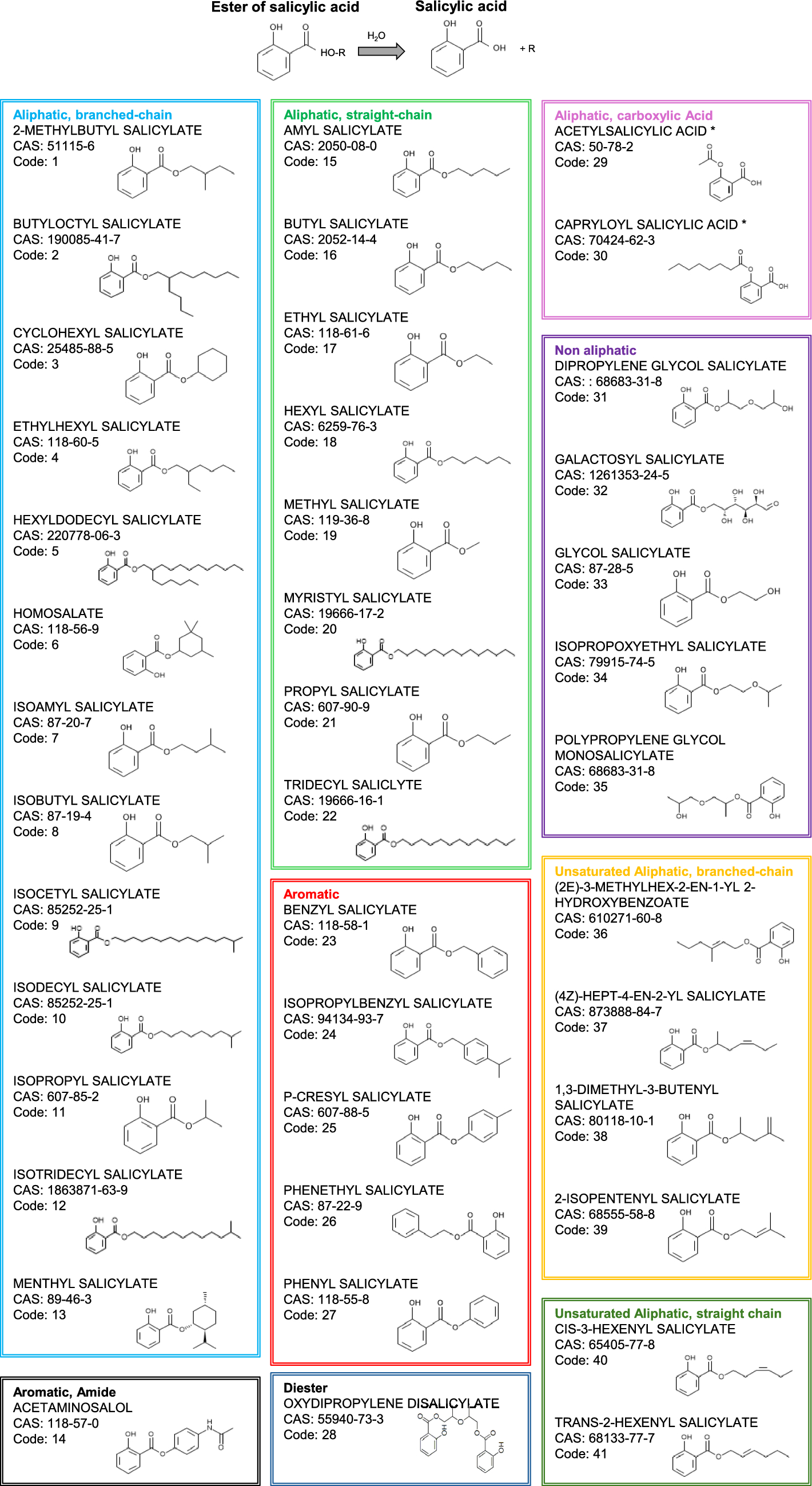 Grouping of chemicals for safety assessment: the importance of toxicokinetic properties of salicylate esters