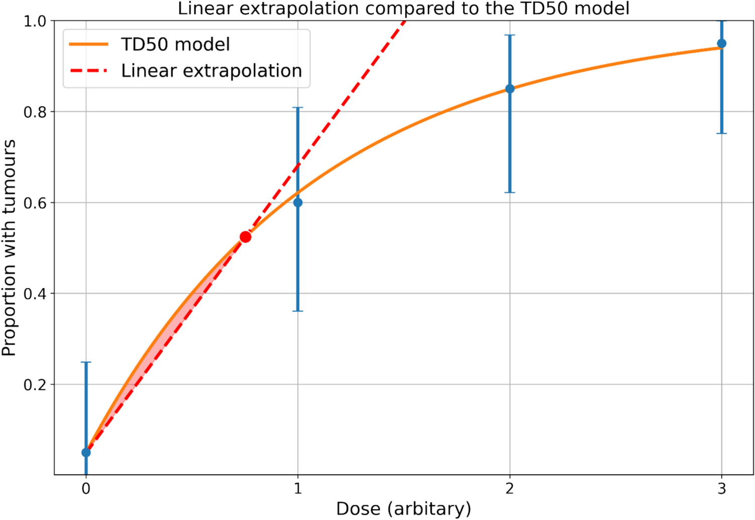 Critical comparison of BMD and TD50 methods for the calculation of acceptable intakes for N-nitroso compounds