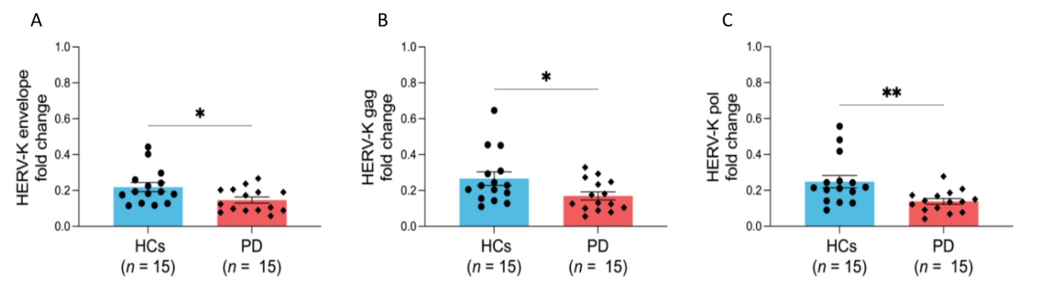 Upregulation of microRNAs correlates with downregulation of HERV-K expression in Parkinson’s disease