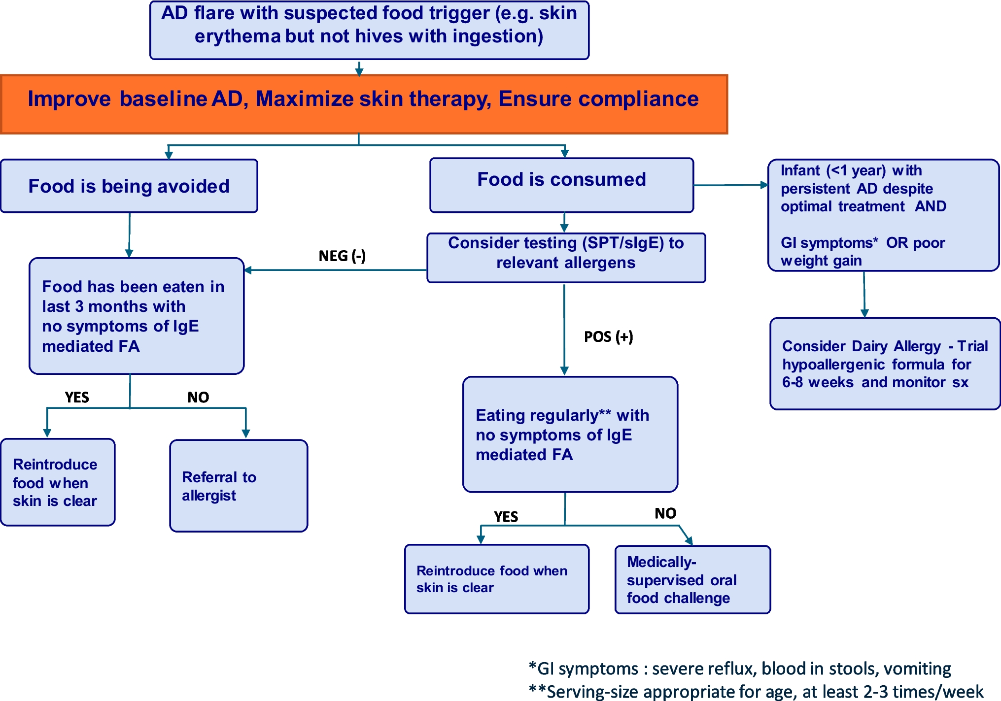 The Role of Food Allergies (and Testing) in Atopic Dermatitis in Children