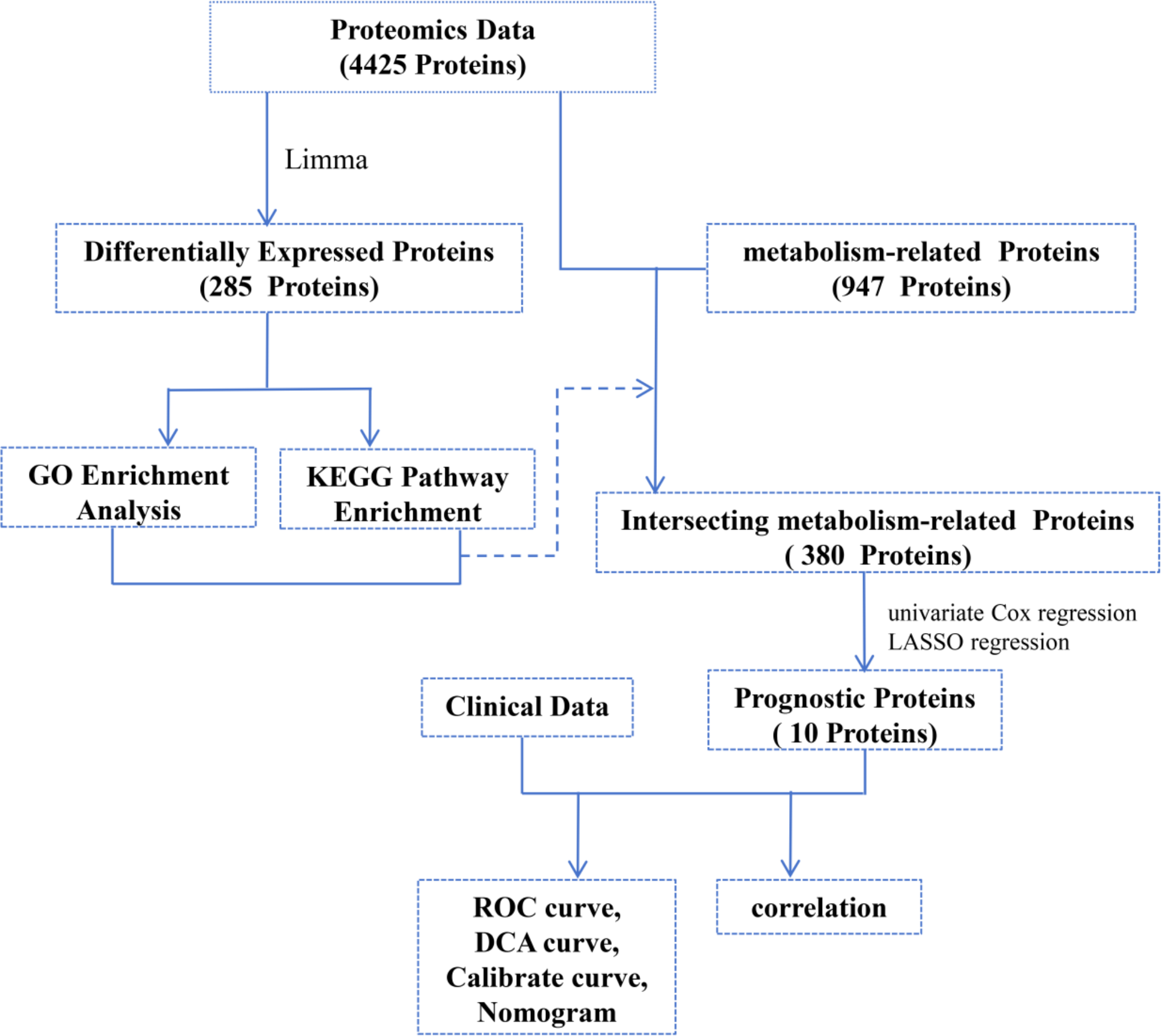 Metabolism-related proteins as biomarkers for predicting prognosis in polycystic ovary syndrome