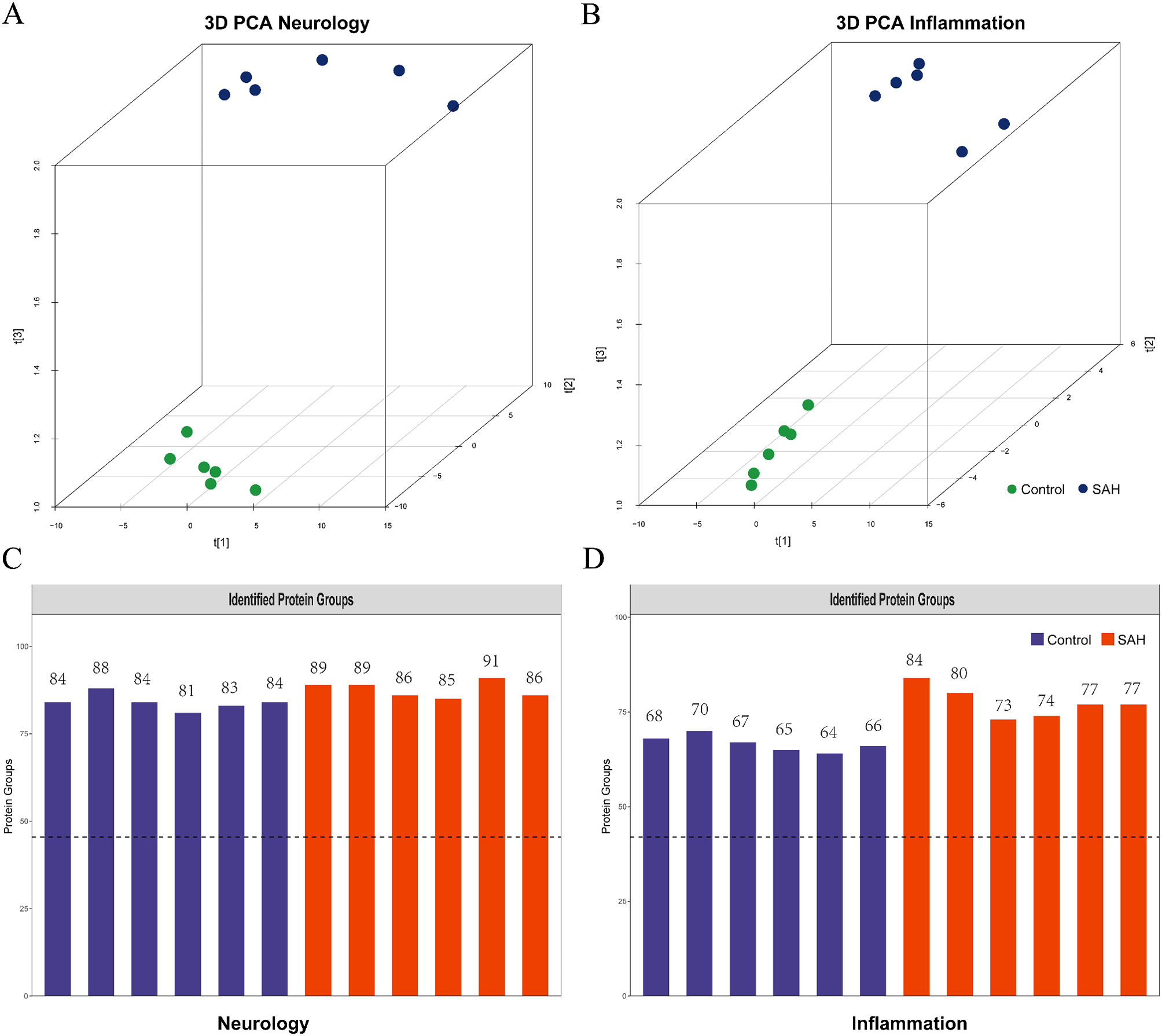 Multi-targeted olink proteomics analyses of cerebrospinal fluid from patients with aneurysmal subarachnoid hemorrhage