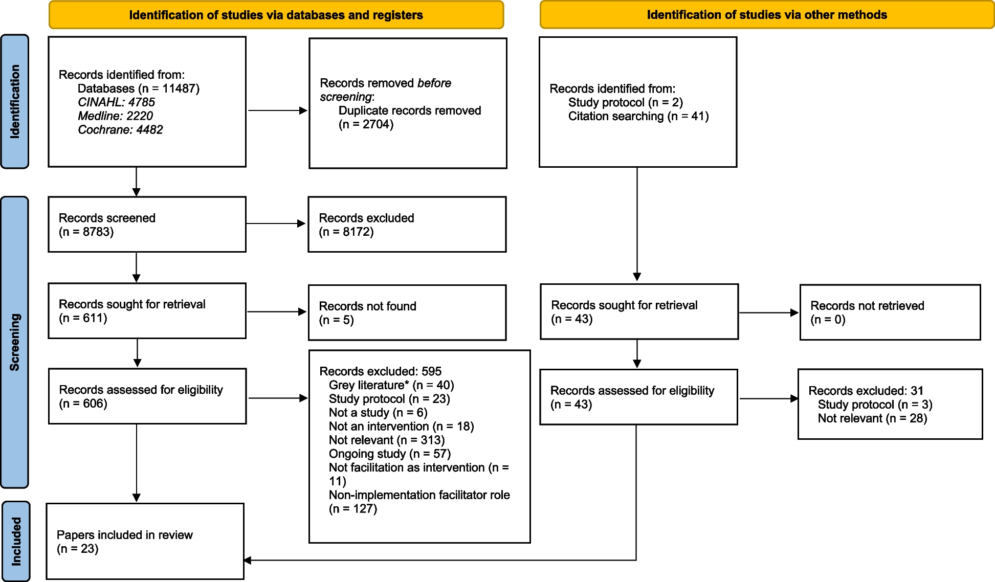 Finding the right dose: a scoping review examining facilitation as an implementation strategy for evidence-based stroke care